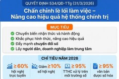 Quyết định số 534/QĐ-TTg ngày 31/3/2026 của Thủ tướng Chính phủ về việc ban hành Kế hoạch chấn chỉnh lề lối làm việc, nâng cao hiệu quả hoạt động của hệ thống chính trị